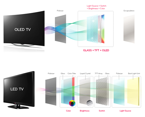 Televizorių technologijos: ką reiškia LED, OLED ir 4K Ultra HD