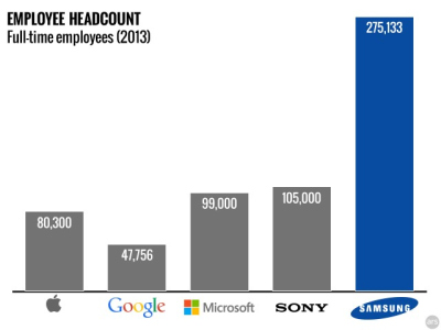 „Samsung Electronics“ dirba daugiau žmonių, nei „Apple“, „Google“ ir „Microsoft“ kartu paėmus