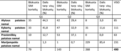 „Tele2“ blokavo beveik 500 telefoninių sukčių SIM kortelių