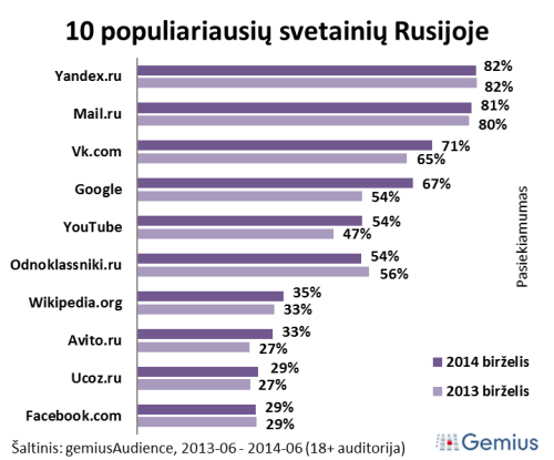 Kur Rusijos internautai lankosi dažniausiai?