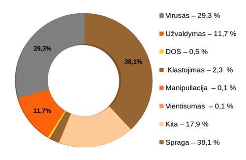 Per 2014 m. III ketvirtį CERT-LT ištyrė 9 566 incidentus elektroninėje erdvėje