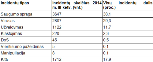 Per 2014 m. III ketvirtį CERT-LT ištyrė 9 566 incidentus elektroninėje erdvėje