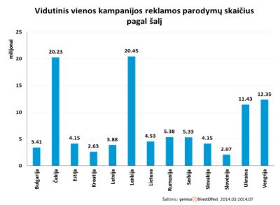 Kurios šalies gyventojai reklamą internete mato dažniausiai?