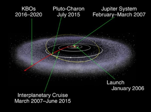 Artėja „New Horizons“ pasimatymas su Plutonu