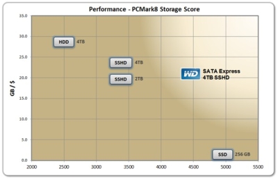 WD teigia sukūrusi „sparčiausią pasaulyje“ 4 TB kaupiklį