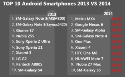 Geriausias 2014 m. „Android“ telefonas, remiantis „AnTuTu“ reitingu