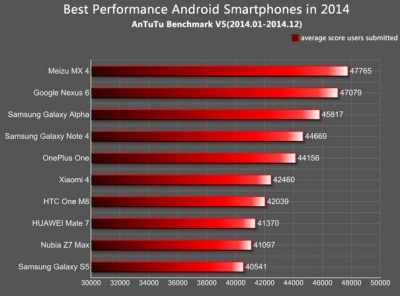 Geriausias 2014 m. „Android“ telefonas, remiantis „AnTuTu“ reitingu