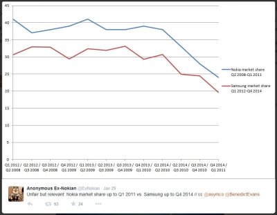 „Samsung“ laukia „Nokia“ likimas?