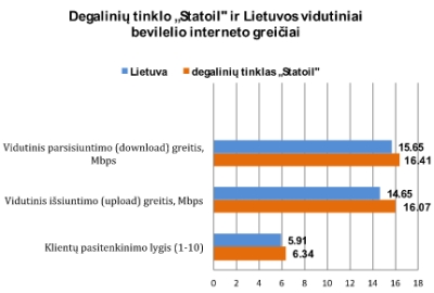 „Statoil“ – geriausia nemokamo bevielio interneto kavinė Lietuvoje