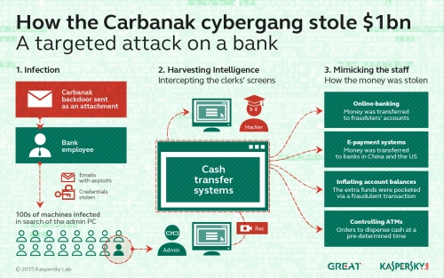 Milijardų grėsmė: peroperaciją „Carbanak“ kibernetiniai nusikaltėliai iš pasaulio finansinių organizacijų pavogė milijardą JAV dolerių