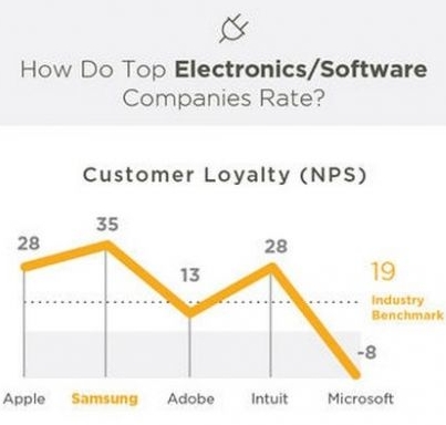 „Samsung“ lenkia „Apple“ pagal vartotojų lojalumo lygį