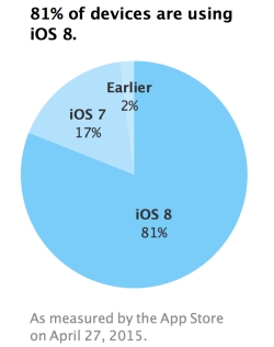 „iOS 8“ naudoja 81 procentas „iOS“ vartotojų