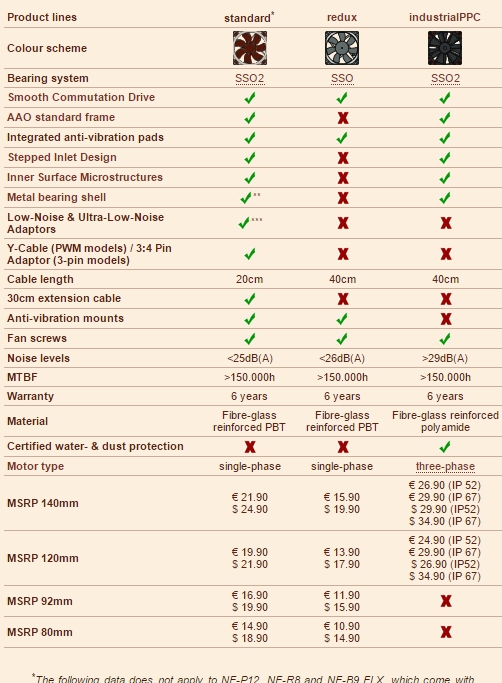 „Noctua Redux“ ir „IndustrialPPC“ ventiliatorių apžvalga