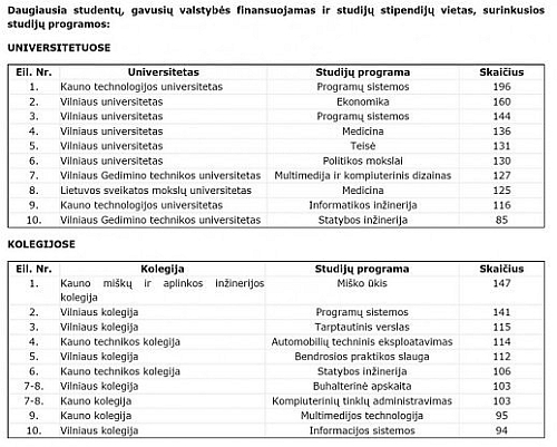 Tiesiog akibrokštas: paskaičiavo, kas sulindo į aukštąsias