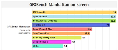 „ZTE Nubia Z9“ bandyme pranoko „iPhone 6“