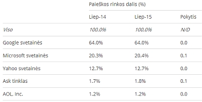 „Google“ per metus neteko 3,6 proc. kompiuterių organinės paieškos rinkos