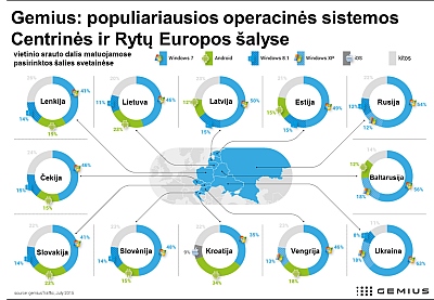„Windows 7“ išlieka lydere