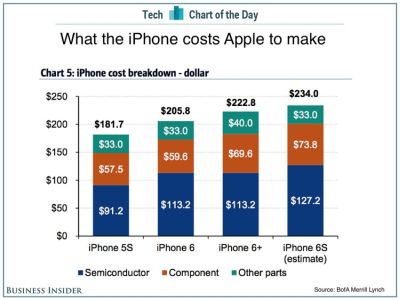 Išsiaiškino „Apple iPhone 6s“ savikainą