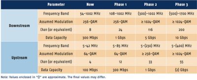 Europa rengiasi DOCSIS 3.1 standarto įdiegimui