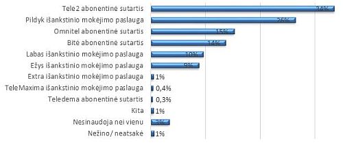 Kas lietuviams svarbiausia renkantis mobilųjį operatorių?