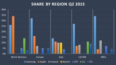 Koks telefonų prekės ženklas augo greičiausiai?