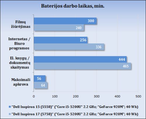 Spalvotas duetas: „Dell Inspiron 15 (5558)“ ir „Inspiron 17 (5758)“ apžvalga