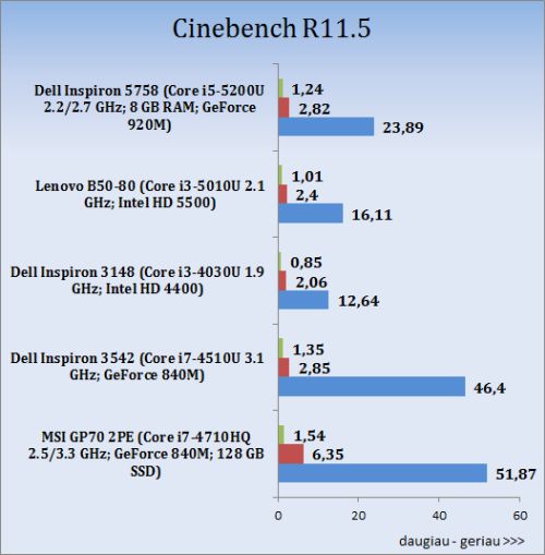 Spalvotas duetas: „Dell Inspiron 15 (5558)“ ir „Inspiron 17 (5758)“ apžvalga