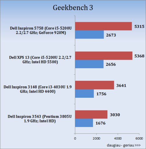 Spalvotas duetas: „Dell Inspiron 15 (5558)“ ir „Inspiron 17 (5758)“ apžvalga