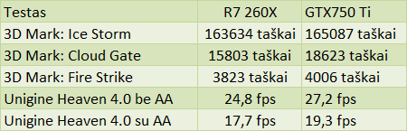 Pigus sprendimas žaidėjams: „Asus GTX 750Ti“ vaizdo plokštės apžvalga