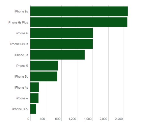 „iPhone 6s“ apžvalga: toks pats dizainas, bet visai kita kokybė