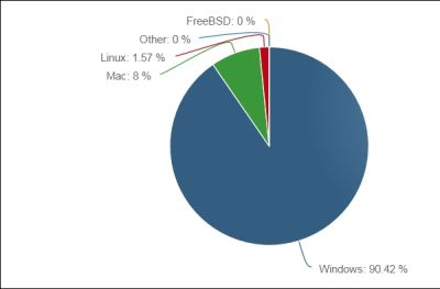 „Windows 10“ užimama rinkos dalis artėja prie 10 proc.