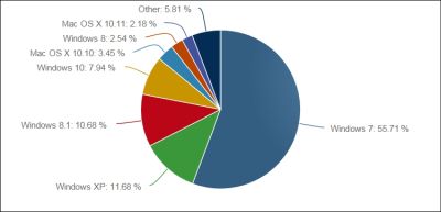 „Windows 10“ užimama rinkos dalis artėja prie 10 proc.