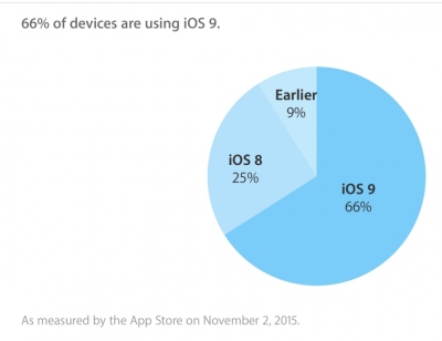 „iOS 9“ naudojasi beveik kas septintas „iOS“ vartotojas