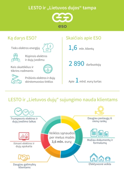 LESTO ir „Lietuvos dujas“ sujungs „Energijos skirstymo operatorius“