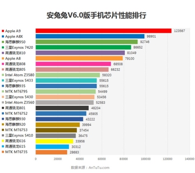 „Apple A9“ ir A8H – geriausi lustai pagal „AnTuTu 6.0“