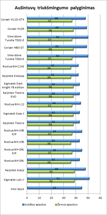 „Noctua NH-L12“ ir NH-C14S aušintuvų apžvalga