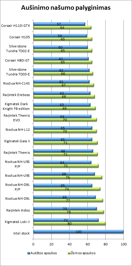 „Noctua NH-L12“ ir NH-C14S aušintuvų apžvalga