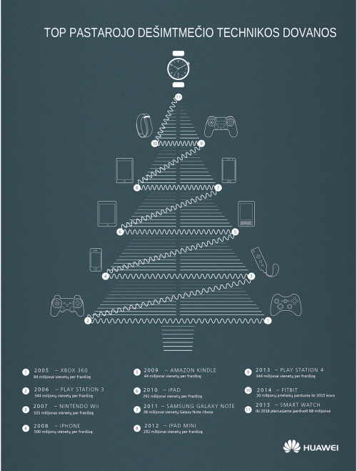 Populiariausios pastarojo dešimtmečio Kalėdų dovanos: nuo kompiuterinių žaidimų iki išmaniųjų laikrodžių
