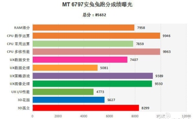 „MediaTek Helio X20“ nenusileidžia konkurentams „AnTuTu“ teste