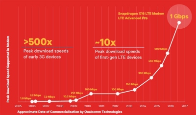 „Qualcomm“ pristatė pirmąjį LTE modemą, kurio duomenų perdavimo sparta siekia 1 Gbit/s