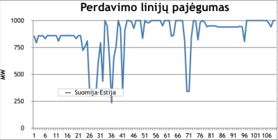 Elektros rinkos barometras: kaina augo visose trijose Baltijos šalyse