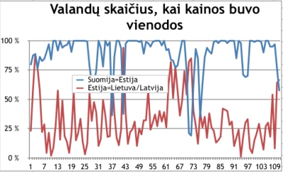 Elektros rinkos barometras: kaina augo visose trijose Baltijos šalyse