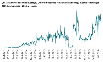 Išpirkos reikalaujančių kenkėjų augimas grasina „Android“ naudotojams