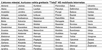 „Tele2“ 4G tinklas plečiasi į mažesnius miestus