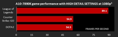 AMD pristatė lustų flagmanus „A10-7890K“ ir „Athlon X4 880K“