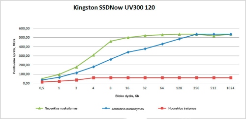 SSD kaupiklio „Kingston SSDNow UV300 120 GB“ apžvalga