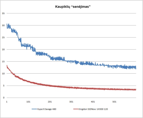 SSD kaupiklio „Kingston SSDNow UV300 120 GB“ apžvalga