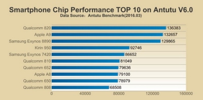 „Snapdragon 820“ tapo „AnTuTu“ lyderiu, o „Exynos 8 Octa“ liko trečias