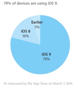 „iOS 9“ versija naudojasi 79 procentai „iOS“ vartotojų