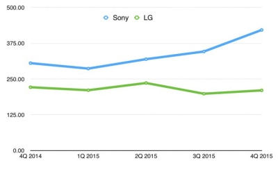 „Sony“ už vieną telefoną uždirba daugiau nei „Samsung“ ir HTC, o „Apple“ ir toliau nepralenkiama